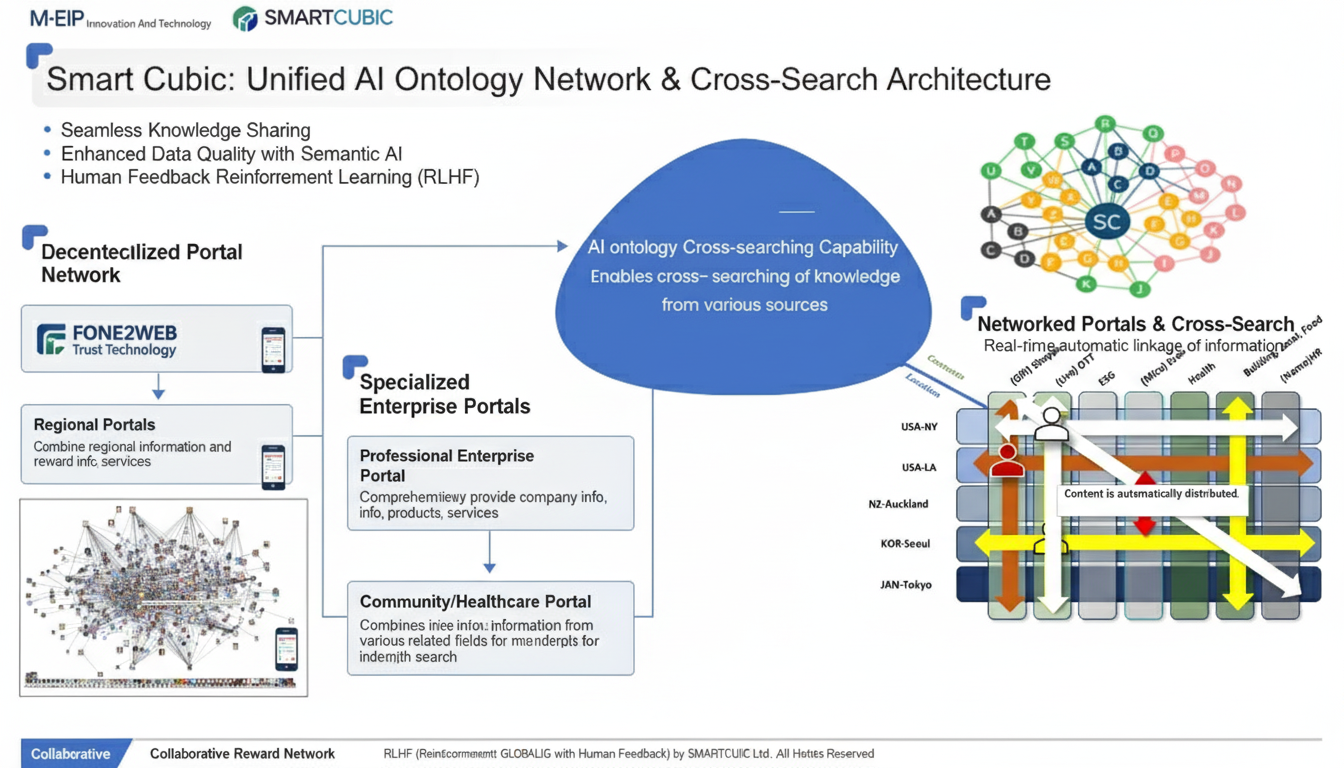 스마트 큐빅 통합 AI 온톨로지 네트워크 아키텍처